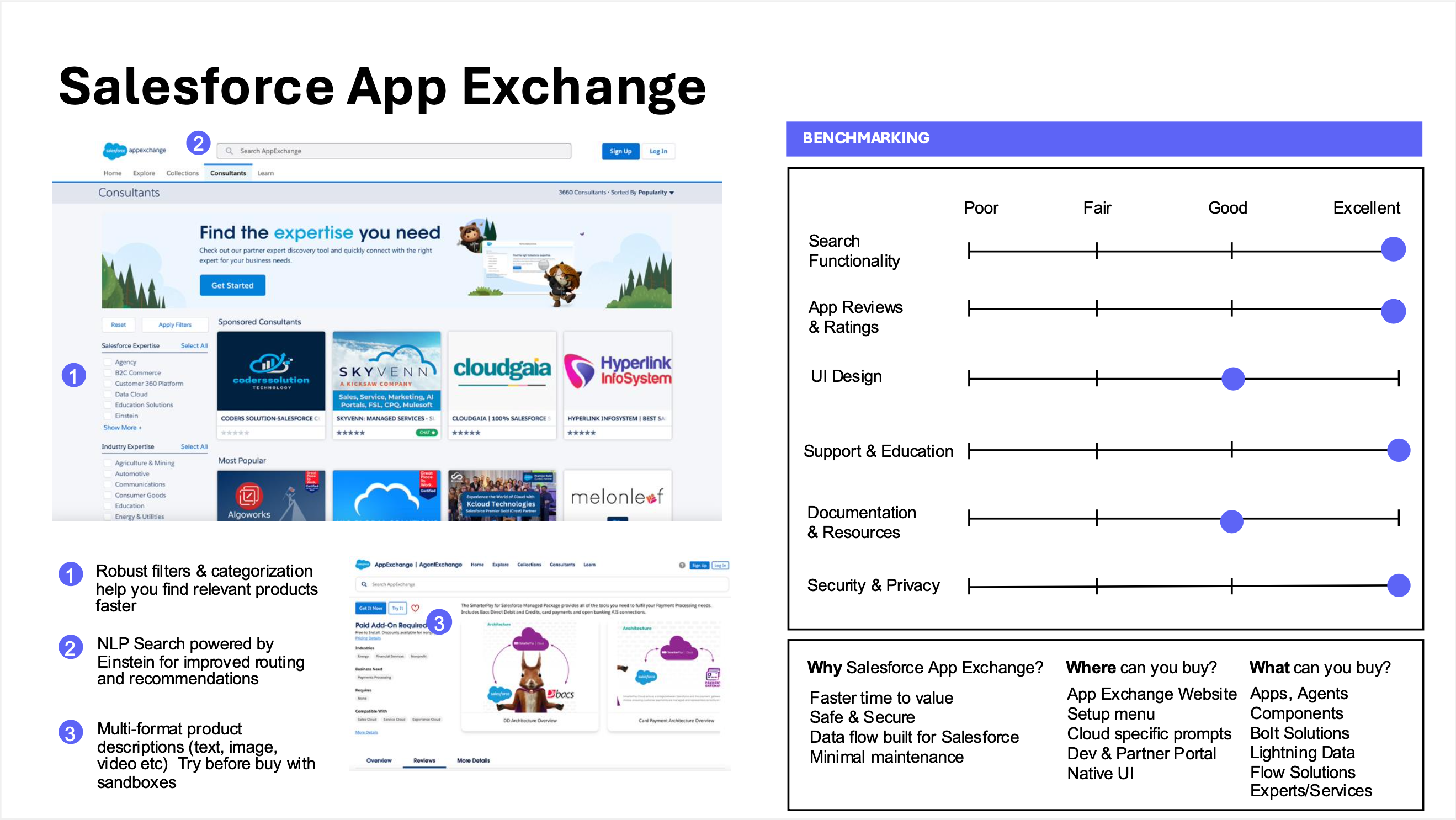 Salesforce AppExchange tear-down. Scorecard rates Search Functionality, App Reviews & Ratings, Support & Education, and Security & Privacy as Excellent, with UI Design and Documentation & Resources as Good. Annotated screenshots highlight robust filters and categorization, NLP search powered by Einstein, and multi-format product descriptions (text, image, video) with try-before-buy sandboxes. Why: faster time to value, safe & secure, data flow built for Salesforce, minimal maintenance, native UI. What you can buy: Apps, Agents, Components, Bolt Solutions, Lightning Data, Flow Solutions, Experts/Services.