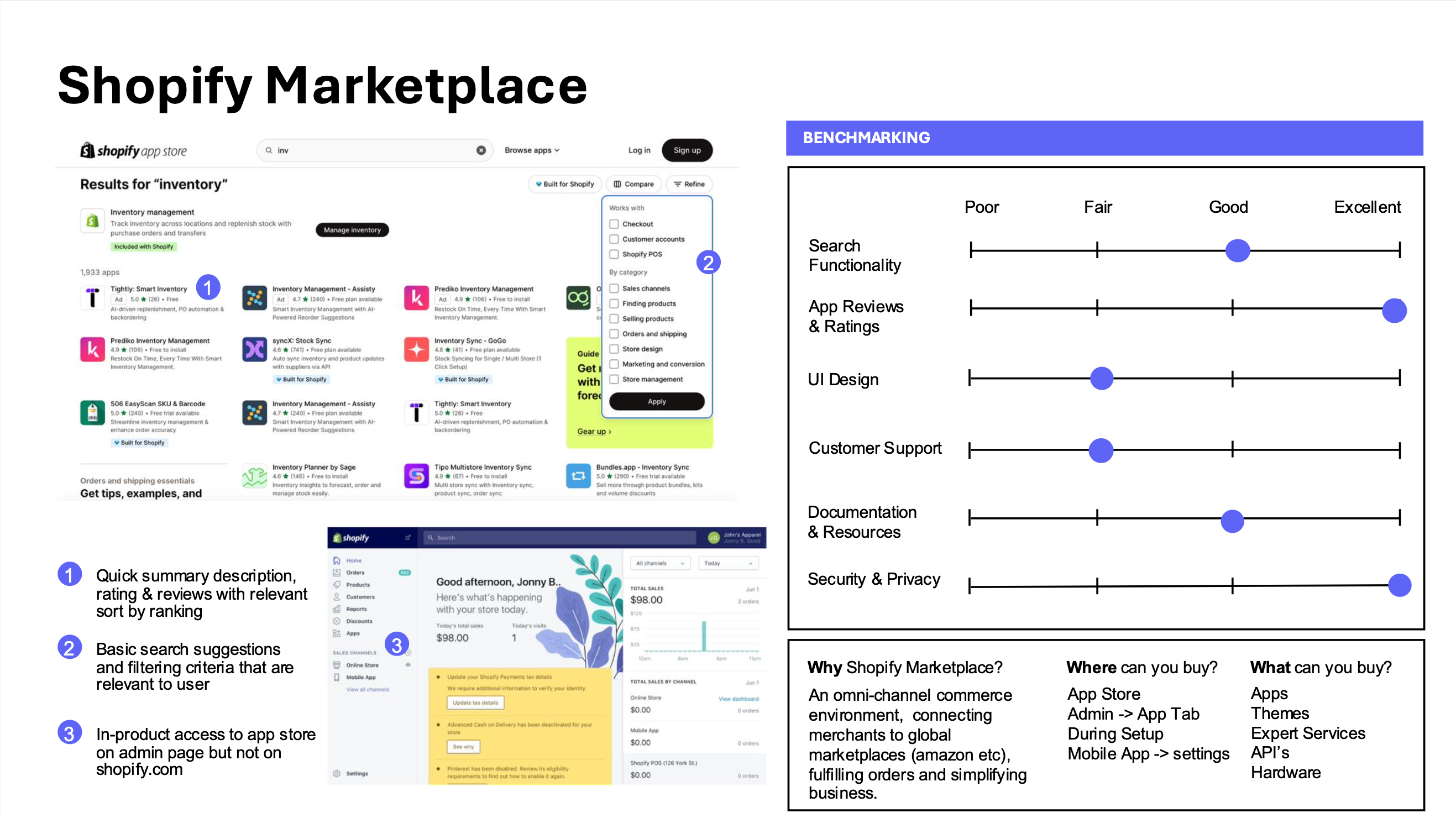 Shopify Marketplace tear-down. Scorecard rates App Reviews & Ratings and Security & Privacy as Excellent, Search Functionality and Documentation & Resources as Good. Annotated screenshots show quick summary descriptions with rating & reviews and relevant sort-by ranking, basic search suggestions, and in-product access to the app store from the admin page. Why: omni-channel commerce environment connecting merchants to global marketplaces.