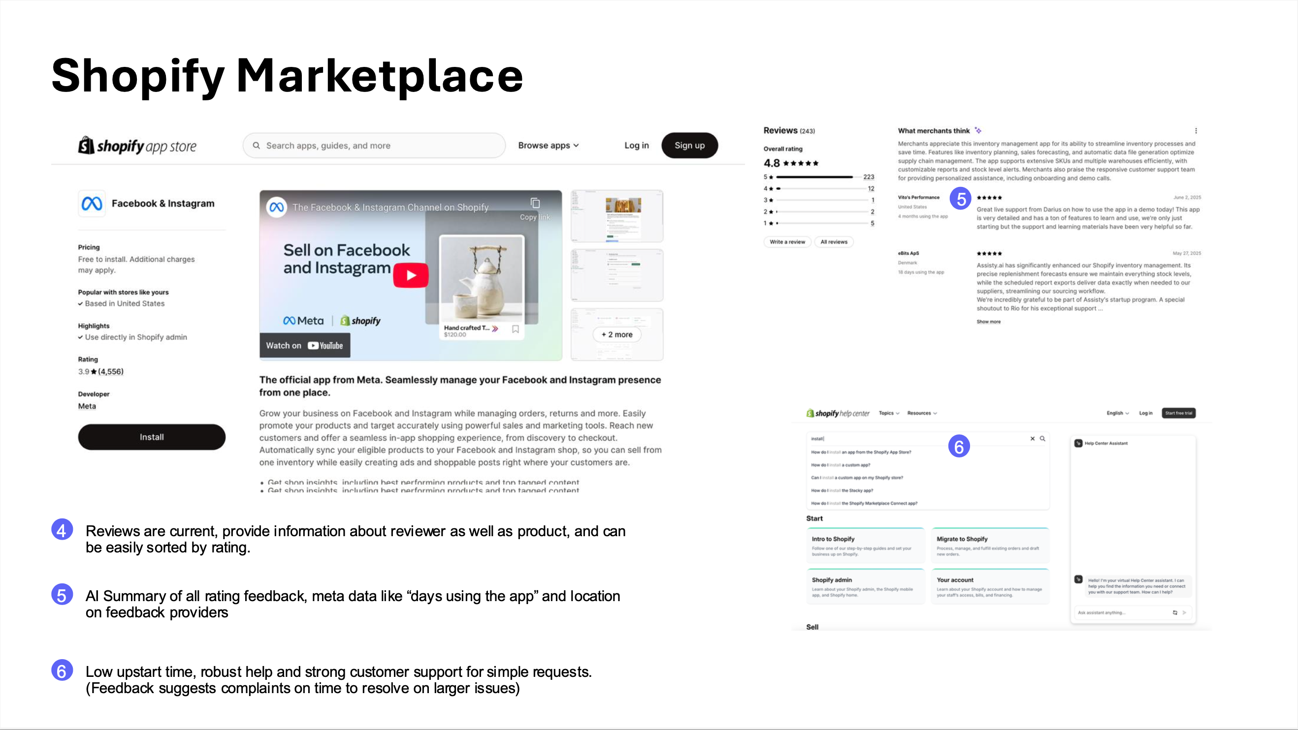 Shopify Marketplace tear-down, page 2. Reviews are current, provide reviewer and product info, and can be sorted by rating; AI summary of rating feedback with meta-data like 'days using the app' and reviewer location; low upstart time, robust help, and strong customer support for simple requests.