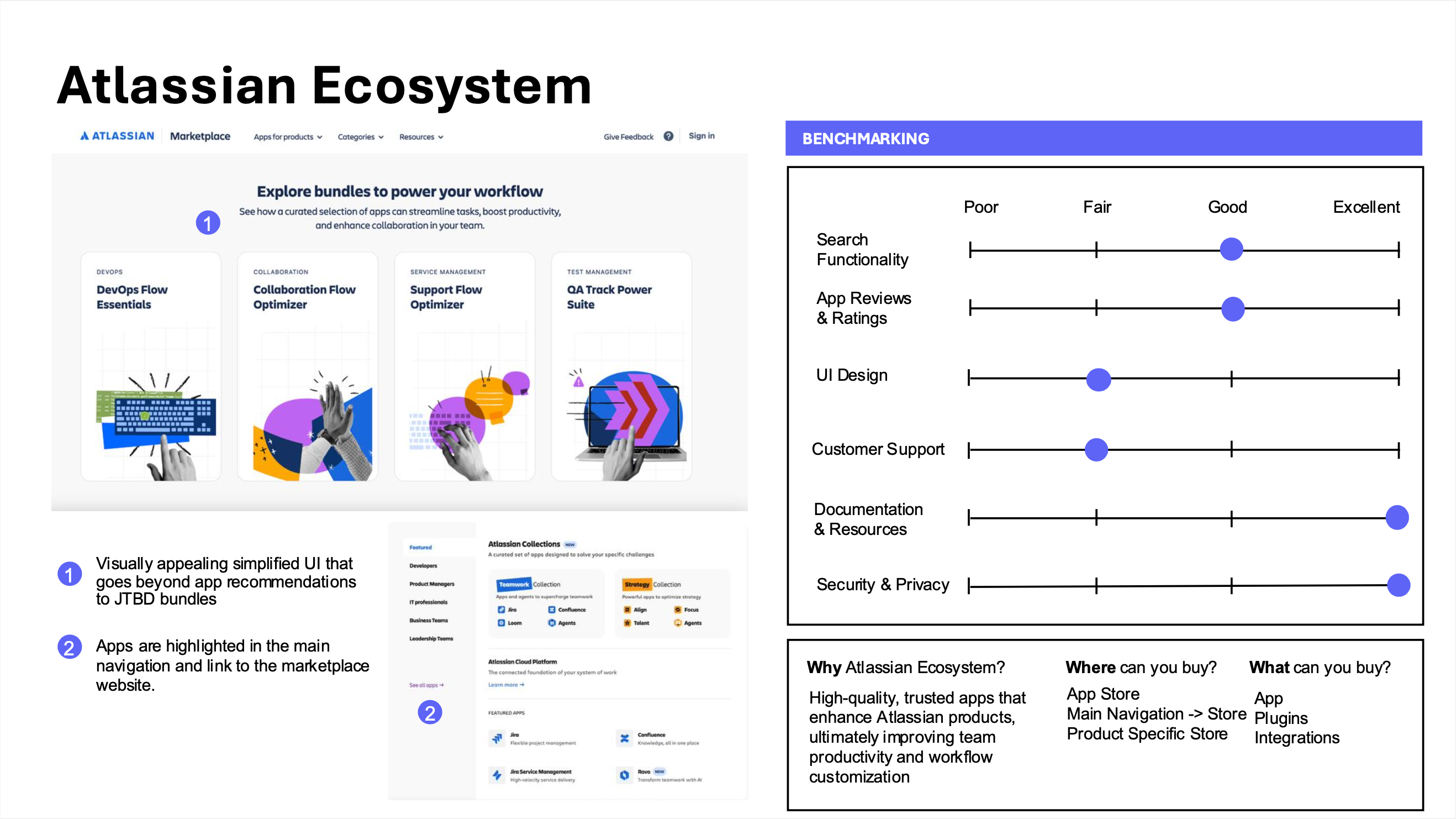 Atlassian Ecosystem tear-down. Scorecard rates Documentation & Resources and Security & Privacy as Excellent, Search Functionality and App Reviews & Ratings as Good, UI Design and Customer Support as Fair. Annotated screenshots show a visually appealing simplified UI that goes beyond app recommendations to JTBD bundles, and apps highlighted in the main navigation that link to the marketplace website. Why: high-quality, trusted apps that enhance Atlassian products and improve productivity.