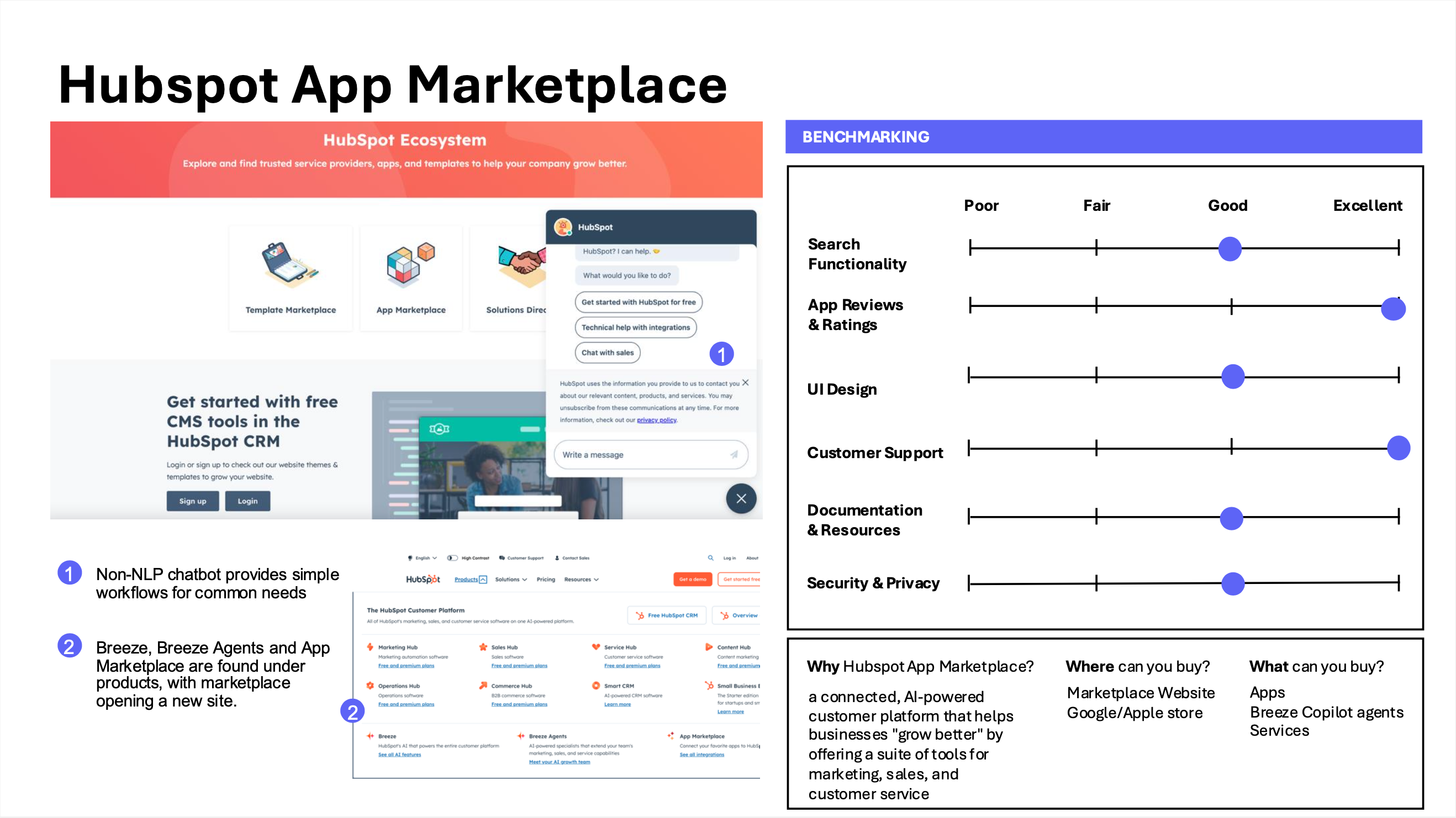 HubSpot App Marketplace tear-down. Scorecard rates App Reviews & Ratings, Customer Support, Documentation & Resources, and Security & Privacy as Excellent, with Search Functionality and UI Design as Good. Annotated screenshots show a non-NLP chatbot providing simple workflows for common needs, and Breeze / Breeze Agents / App Marketplace found under Products with marketplace opening a new site. Why: a connected, AI-powered customer platform helping businesses 'grow better' across marketing, sales, and customer service.