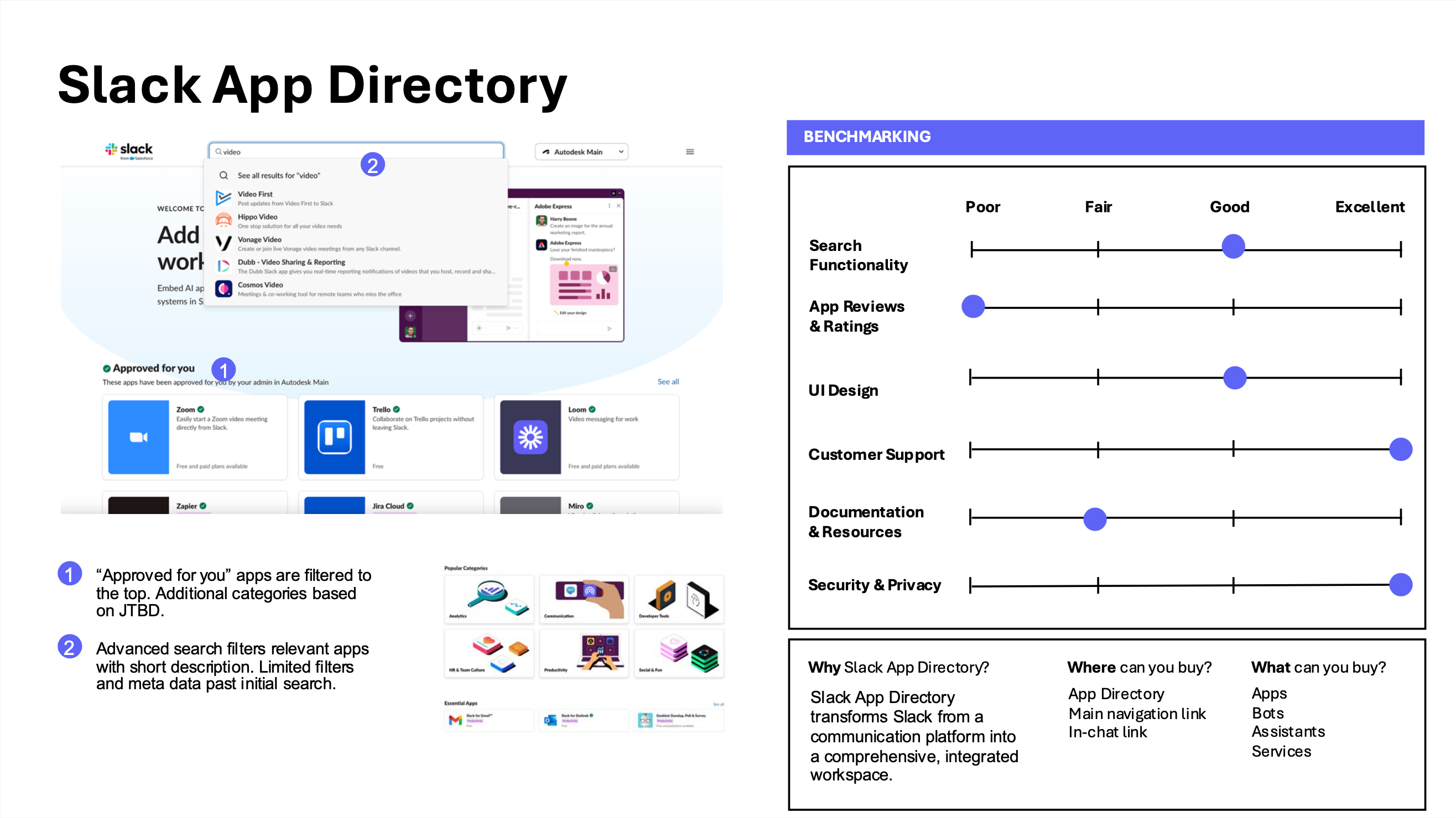 Slack App Directory tear-down. Scorecard rates Customer Support and Security & Privacy as Excellent, Search Functionality and UI Design as Good, with App Reviews & Ratings and Documentation & Resources as Poor. Annotated screenshots show 'Approved for you' apps filtered to the top with JTBD-based categories, and advanced search with short descriptions but limited filters and meta-data past initial search. Why: Slack App Directory transforms Slack from a communication platform into a comprehensive, integrated workspace.