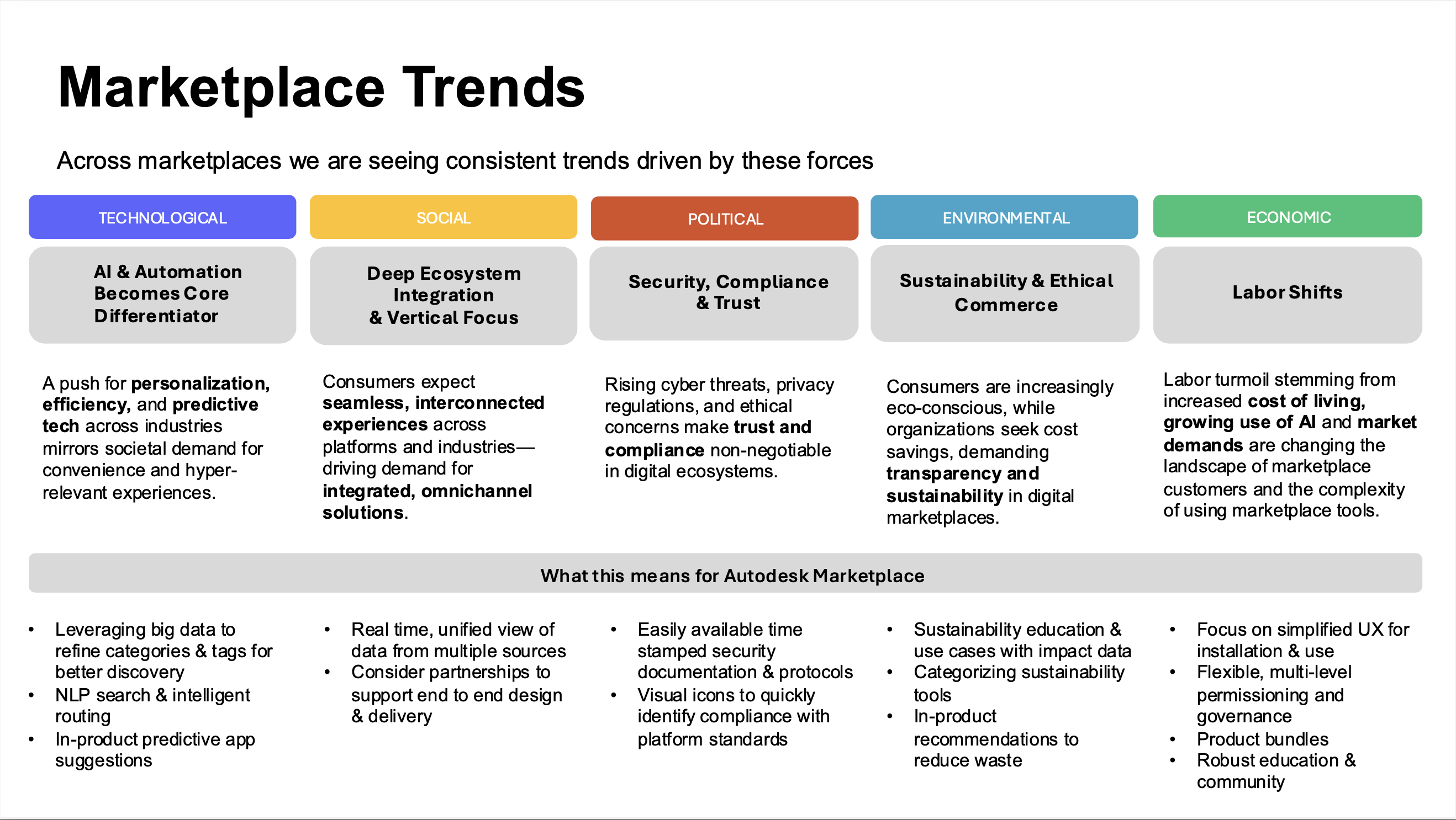Marketplace Trends. Five columns by force of change: TECHNOLOGICAL — AI & Automation Becomes Core Differentiator (push for personalization, efficiency, and predictive tech). SOCIAL — Deep Ecosystem Integration & Vertical Focus (seamless, interconnected, omnichannel solutions). POLITICAL — Security, Compliance & Trust (cyber threats, privacy regulations make trust non-negotiable). ENVIRONMENTAL — Sustainability & Ethical Commerce (eco-conscious consumers, cost savings, transparency). ECONOMIC — Labor Shifts (cost of living, AI use, market demands changing customers). Bottom: what each means for Autodesk Marketplace — big-data category refinement, NLP search, predictive suggestions, real-time unified data, end-to-end partnerships, time-stamped security docs, visual compliance icons, sustainability education, simplified UX, multi-level permissioning, product bundles, robust education.