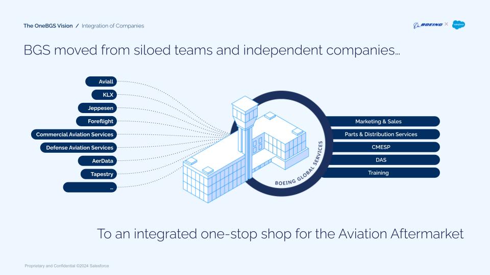 The OneBGS Vision · Integration of Companies. BGS moved from siloed teams and independent companies (Aviall, KLX, Jeppesen, ForeFlight, Commercial Aviation Services, Defense Aviation Services, AerData, Tapestry) to an integrated one-stop shop for the aviation aftermarket spanning Marketing & Sales, Parts & Distribution Services, CMESP, DAS, and Training.