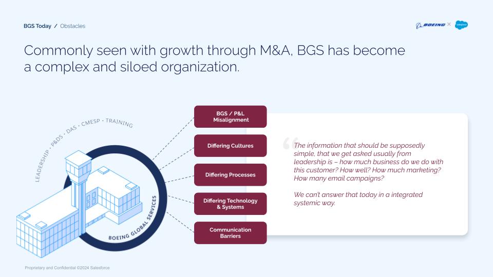BGS Today · Obstacles. Commonly seen with growth through M&A, BGS has become a complex and siloed organization. Five obstacles: BGS / P&L Misalignment, Differing Cultures, Differing Processes, Differing Technology & Systems, Communication Barriers. Pull quote: 'The information that should be supposedly simple, that we get asked usually from leadership is — how much business do we do with this customer? How well? How much marketing? How many email campaigns? We can't answer that today in an integrated systemic way.'