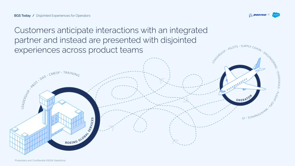 BGS Today · Disjointed Experiences for Operators. Customers anticipate interactions with an integrated partner and instead are presented with disjointed experiences across product teams. Illustration shows tangled, looping dotted lines connecting Boeing Global Services to an Operator with surrounding functions: Leadership, Pilots, Supply Chain, Engineering, Overhauls, Flight Ops, Maintenance, IT.