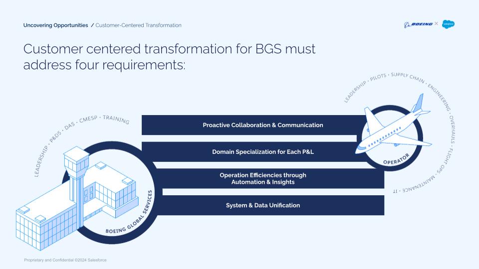 Uncovering Opportunities · Customer-Centered Transformation. Customer-centered transformation for BGS must address four requirements, shown as banners connecting BGS to the Operator: Proactive Collaboration & Communication, Domain Specialization for Each P&L, Operation Efficiencies through Automation & Insights, and System & Data Unification.