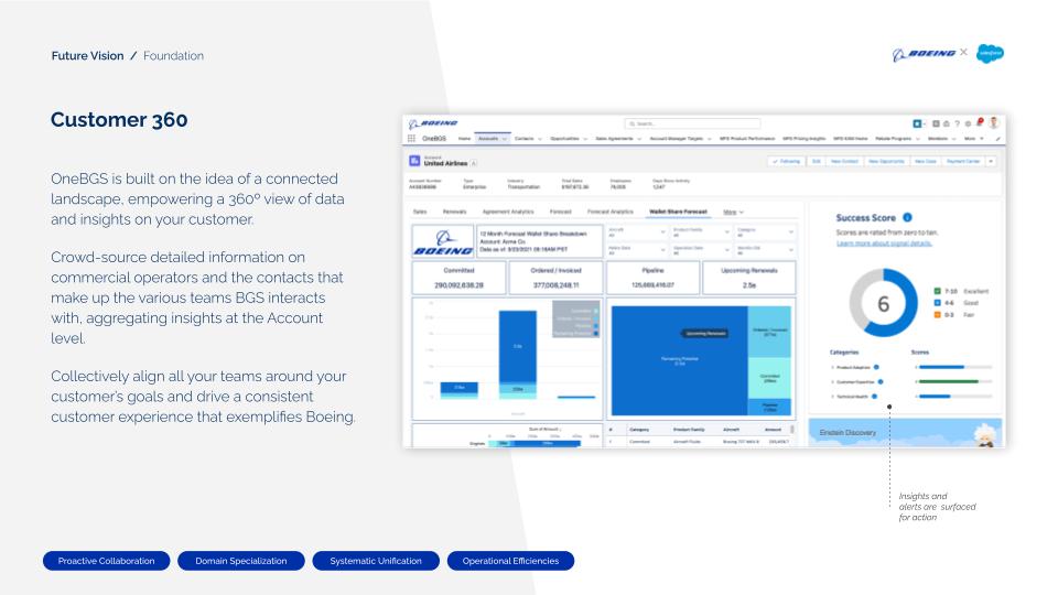 Future Vision · Foundation · Customer 360. OneBGS built on the idea of a connected landscape, empowering a 360° view of data and insights on the customer. Crowd-source detailed information on commercial operators and their teams, aggregating insights at the account level. UI mockup of United Airlines account: Sales, Renewals, Agreement Analytics, Forecast, Wallet Share Forecast tabs; committed/ordered+invoiced/pipeline/upcoming renewals figures; Success Score donut showing 6/10; bar charts of wallet share. Insights and alerts surfaced for action.