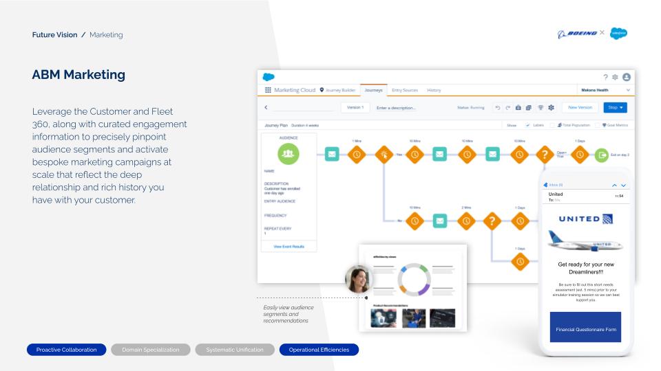 Future Vision · Marketing · ABM Marketing. Leverage Customer and Fleet 360 along with curated engagement information to precisely pinpoint audience segments and activate bespoke marketing campaigns at scale. UI mockup shows a Marketing Cloud Journey Builder with audience entry, multi-step email/wait/branching journey, and a United Airlines email preview: 'Get ready for your new Dreamliners!!!' with a financial questionnaire form. Annotation: easily view audience segments and recommendations.