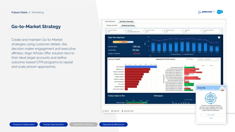 Future Vision · Marketing · Go-to-Market Strategy. Create and maintain GTM strategies using customer details like decision maker engagement and executive affinities. Align Whole Offer solution tiers to ideal target accounts and define outcome-based GTM programs to repeat and scale proven approaches. UI mockup shows a Territory Overview / Defend & Grow dashboard with sales plan alignment, account health, agreement performance, and a Whole Offer recommendation panel.