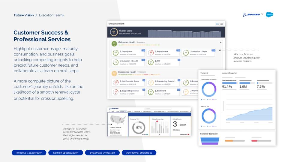 Future Vision · Execution Teams · Customer Success & Professional Services. Highlight customer usage, maturity, consumption, and business goals — unlocking insights to predict future customer needs and collaborate on next steps. A more complete picture of the customer's journey unfolds (likelihood of smooth renewal, cross/upsell potential). UI mockup shows an Enterprise Health dashboard with Overall Score 64, Outcomes Health (Deployment, Engagement, Adoption Depth/Breadth, ROI), Experience Health (NPS, Onboarding, Product, Support, Sentiment, Payment), and a Customer VOC dashboard with location/operations contact, 87% NPS, safety onboarding, 3 critical events upcoming. Annotation: KPIs that focus on product utilization guide success motions.