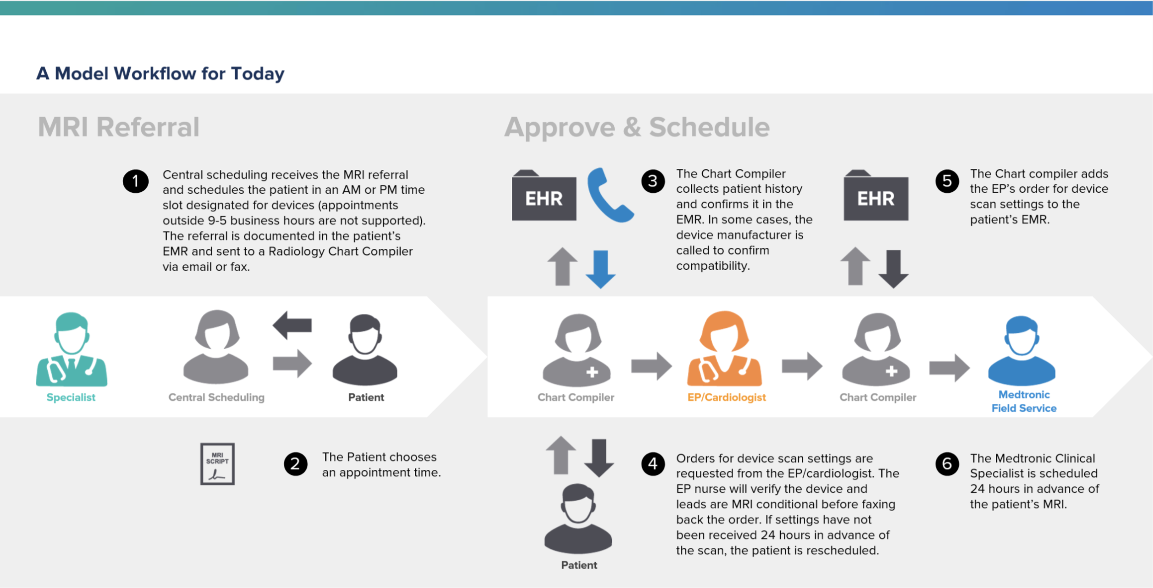 A Model Workflow for Today — MRI Referral and Approve & Schedule phases. Steps 1–6: central scheduling receives the referral and books an AM or PM slot; patient picks a time; chart compiler collects history and confirms in the EMR; orders for device scan settings are requested from the EP/cardiologist, with the EP nurse verifying MRI conditionality; chart compiler adds the EP's order to the EMR; the Medtronic Clinical Specialist is scheduled 24 hours in advance.