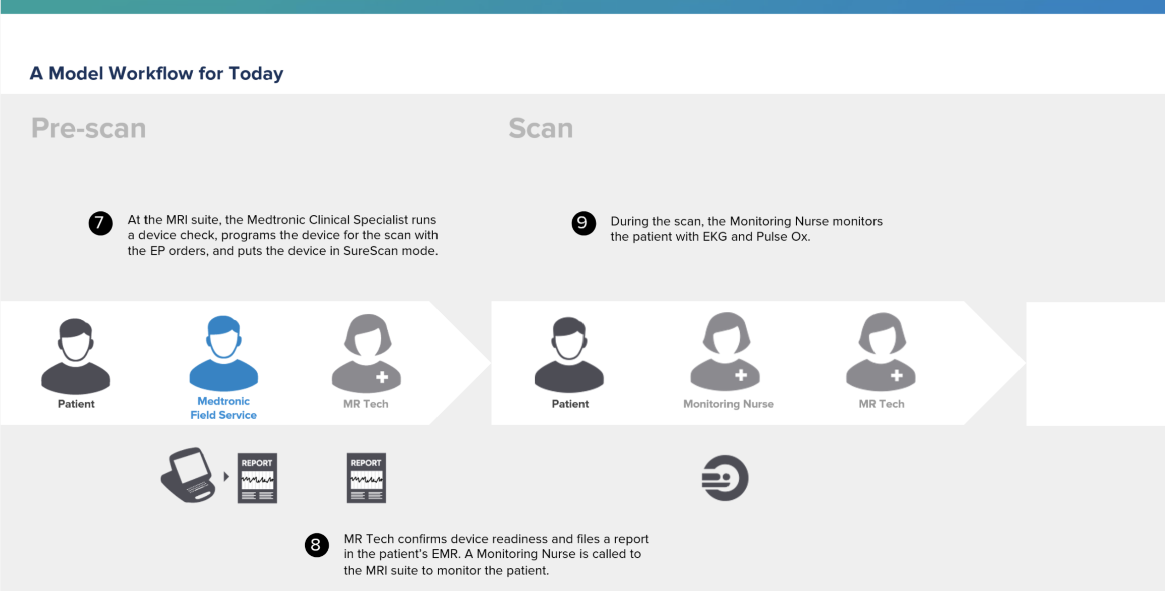 A Model Workflow for Today — Pre-scan and Scan phases. Steps 7–9: at the MRI suite the Medtronic Clinical Specialist runs a device check, programs the device with the EP orders, and puts it in SureScan mode; MR Tech confirms device readiness and files a report in the EMR while a Monitoring Nurse is called to the suite; during the scan the Monitoring Nurse watches the patient via EKG and Pulse Ox.