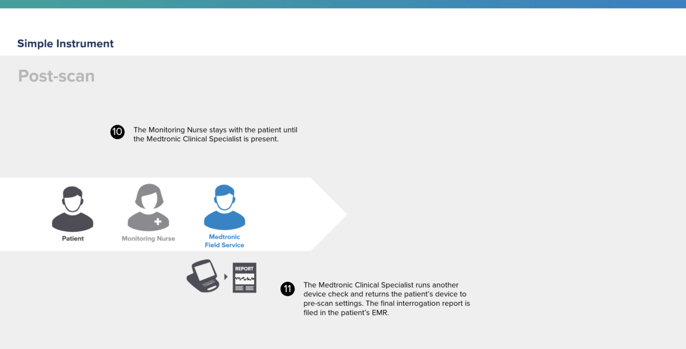 Simple Instrument — Post-scan. Steps 10–11: the Monitoring Nurse stays with the patient until the Medtronic Clinical Specialist is present; the Medtronic Clinical Specialist runs another device check, returns the device to pre-scan settings, and files the final interrogation report in the patient's EMR.
